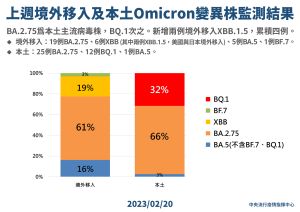 ▲週境外移入及本土Omicron變異株監測結果。（圖／指揮中心提供）