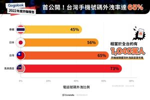 ▲Gogolook分析：台灣手機號碼遭惡意外洩率高達65%。(圖／官方提供)