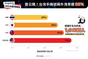 Gogolook分析:台灣手機號碼遭惡意外洩率高達65%。(圖/官方提供) ▲Gogolook分析:台灣手機號碼遭惡意外洩率高達65%。(圖/官方提供)