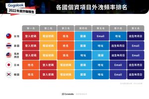 各國個資外洩災情重!Gogolook點出台灣前三名分別為「登入密碼」、「電話號碼」、「姓名」。(圖/官方提供) ▲各國個資外洩災情重!Gogolook點出台灣前三名分別為「登入密碼」、「電話號碼」、「姓名」。(圖/官方提供)