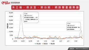 ▲朱立倫、侯友宜、郭台銘 網路聲量趨勢圖（圖／QuickseeK提供）