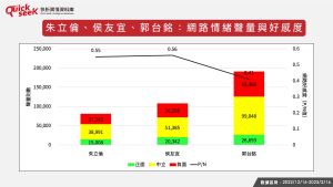 ▲朱立倫、侯友宜、郭台銘 網路情緒聲量與好感度（圖／QuickseeK提供）