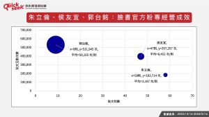 ▲朱立倫、侯友宜、郭台銘 臉書官方粉專經營成效（圖／QuickseeK提供）