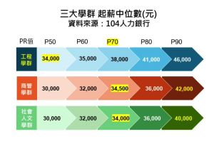 ▲三大學群中，工程學群起薪中位數3.4萬領跑，比商管、社會人文學群多4,000元。（圖／人力銀行提供）