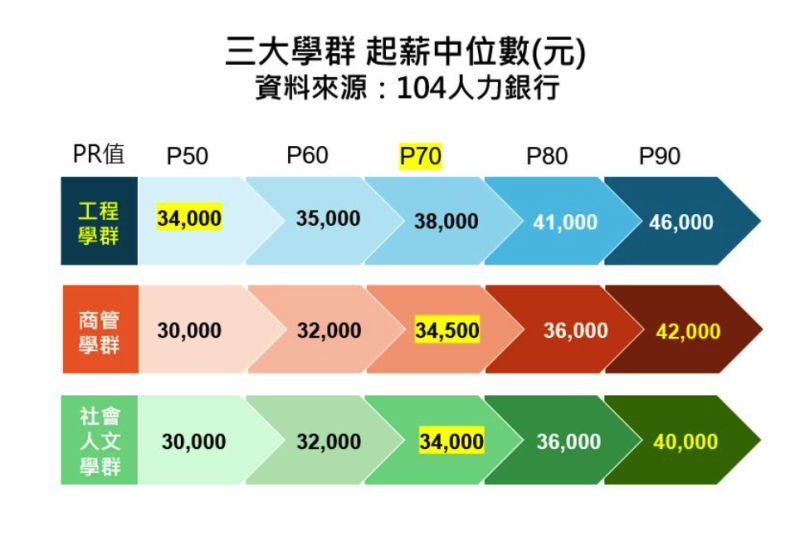 ▲三大學群中,工程學群起薪中位數3.4萬領跑,比商管、社會人文學群多4,000元。(圖/人力銀行提供)