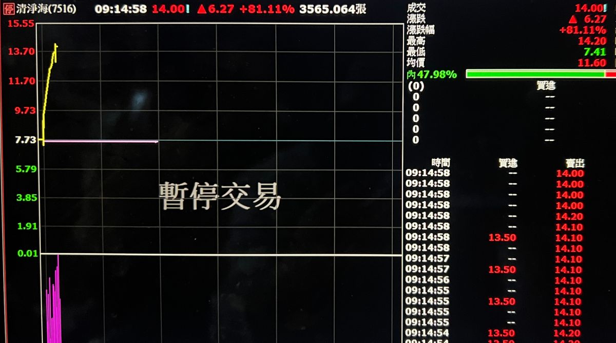 ▲興櫃股票清淨海今（22）日早盤股價持續飆漲逾8成，再度觸及「熔斷」機制，暫停交易。（圖／擷取自富邦e01)