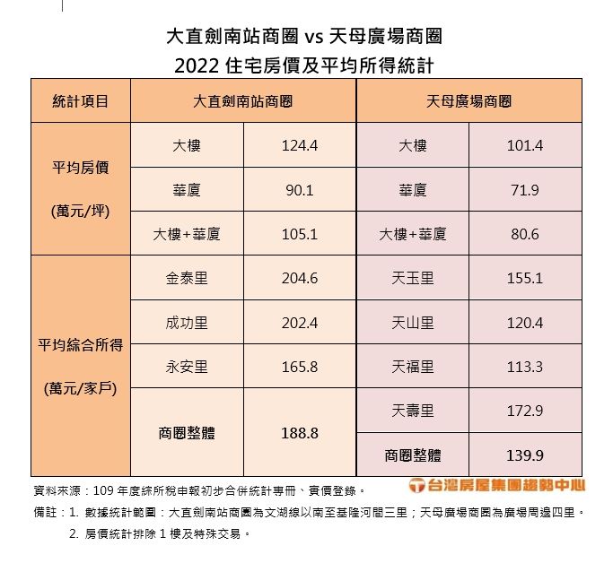 ▲對照2022年住宅大樓、華廈等成交均價，可以發現大直行情明顯勝過老天龍的天母。（圖／台灣房屋集團趨勢中心提供）