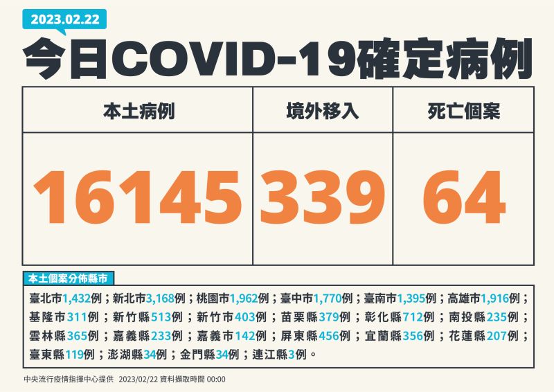▲指揮中心表示，今（22）日新增16145本土病例。（圖／指揮中心提供）