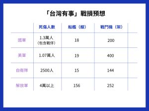 ▲日本智庫進行「台灣有事」兵推並將戰損結果列在報告中。（圖／NOWnews 國際中心製圖）