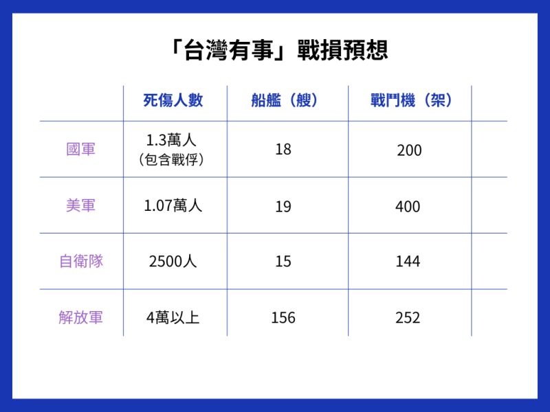 ▲日本智庫進行「台灣有事」兵推並將戰損結果列在報告中。(圖/NOWnews 國際中心製圖)