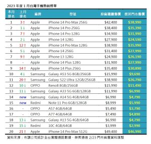 ▲2023年1月台灣手機熱銷榜單。（圖／傑昇通信提供）