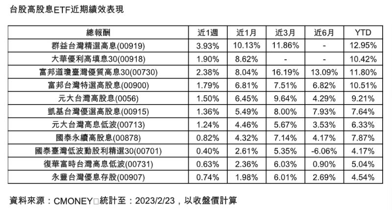 ▲專家表示,透過價值型ETF分散布局,不僅能降低投資組合的波動,長期持有也能讓資產逐步成長。圖為台股高股息ETF近期績效表現(圖/大華銀投信提供)
