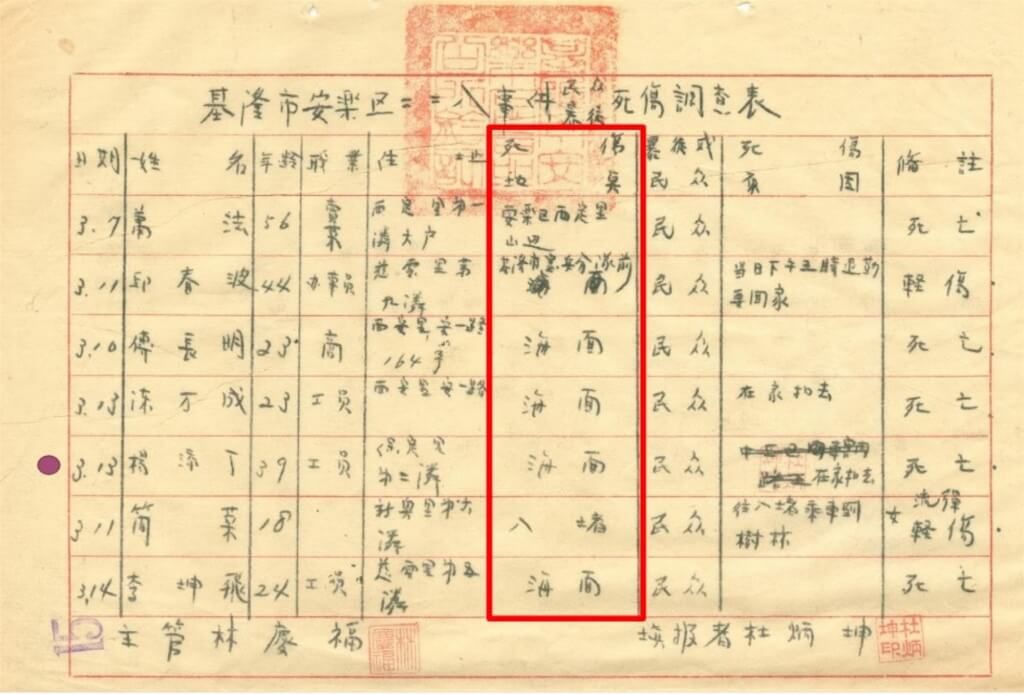 ▲國史館25日下午舉行基隆228檔案彙編新書發表會，學者指出，基隆浮屍是誰造成，可透過檔案資料進一步探索。圖為基隆228檔案公布的死傷調查表，註記當年受難者遺體是在海面發現。（圖／中央社）
