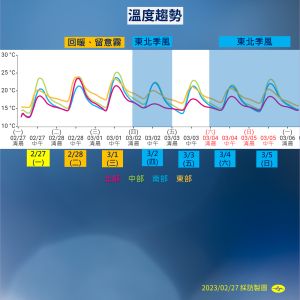 ▲好天氣將持續到228連假最後一天，天氣風險表示明天全台各地受高壓迴流偏東到東南風環境影響，白天高溫將持續回升。（圖／氣象局）