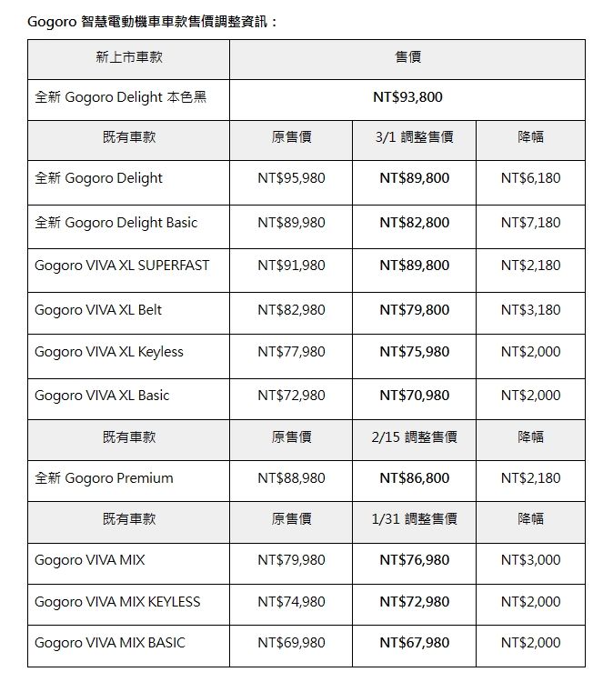 ▲Gogoro售價調整資訊。(圖/Gogoro提供)