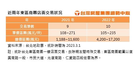 ▲近兩年東區商圈店面交易狀況中，2021年共成交9筆店面，僅兩筆破億，其餘都在億元以下。（圖／台灣房屋集團趨勢中心提供）