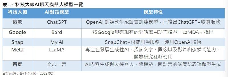 ▲法人指出，生成式AI應用遍地開花帶來企業新的變現模式。圖為科技大廠AI聊天機器人模型一覽。（圖／第一金投信提供）