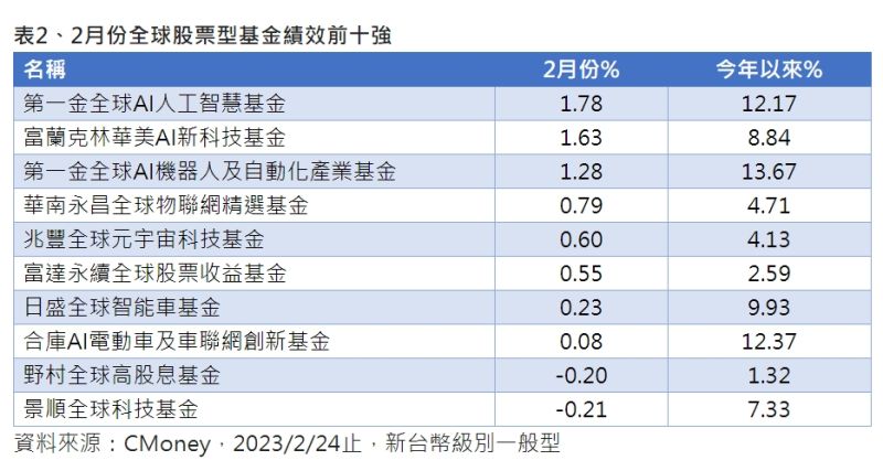 ▲法人指出，生成式AI應用遍地開花帶來企業新的變現模式。圖為2月份全球股票型基金績效前十強。（圖／第一金投信提供）