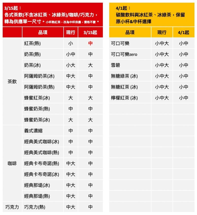 ▲麥當勞3/15起調整菜單調整，並整合現行飲料尺寸，些許民眾熱愛的大杯碳酸飲料將於下個月開始停賣。（圖／台灣麥當勞提供）