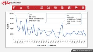 ▲柯文哲：網路聲量趨勢（圖／QuickseeK提供）