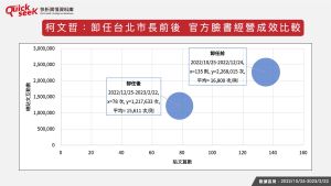 ▲柯文哲：卸任台北市長前後　官方臉書經營成效比較（圖／QuickseeK提供）