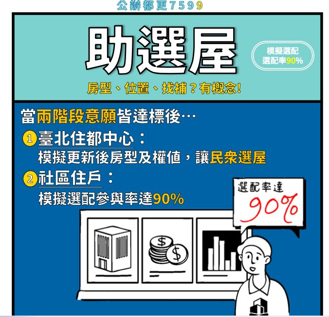 ▲北市府公布都更7599專案。(圖/北市府提供)