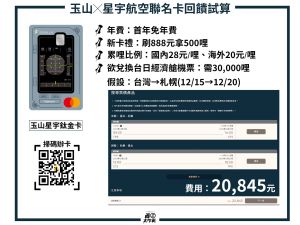 以首刷禮送哩程換機票舉例,玉山星宇鈦金卡主打「刷888拿500哩」(國內28元/哩、海外20元/哩),若用台北飛札幌經濟艙來回20845元來換算的話,竟要刷到82.6萬才能累足3萬哩程換機票。 ▲▼以首刷禮送哩程換機票舉例,玉山星宇鈦金卡主打「刷888拿500哩」(國內28元/哩、海外20元/哩),若用台北飛札幌經濟艙來回20845元來換算的話,竟要刷到82.6萬才能累足3萬哩程換機票。(圖/取自「寶可孟的理財記事本」臉書)