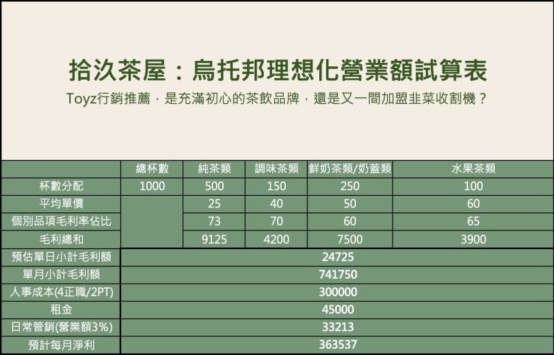▲飲饗力創新飲品顧問執行長吳博元依Toyz影片中數據計算,每日1000杯,預計Toyz飲料店每月淨利可達36萬多元。(圖/取自吳博元Bryan Wu臉書)
