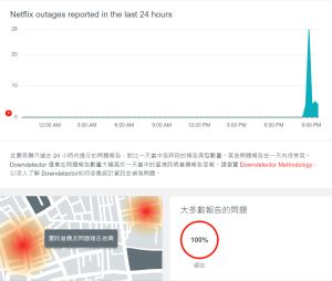 ▲3日晚間間8時18分起，就有用戶反應當機問題。（圖／《Downdetector》網站）