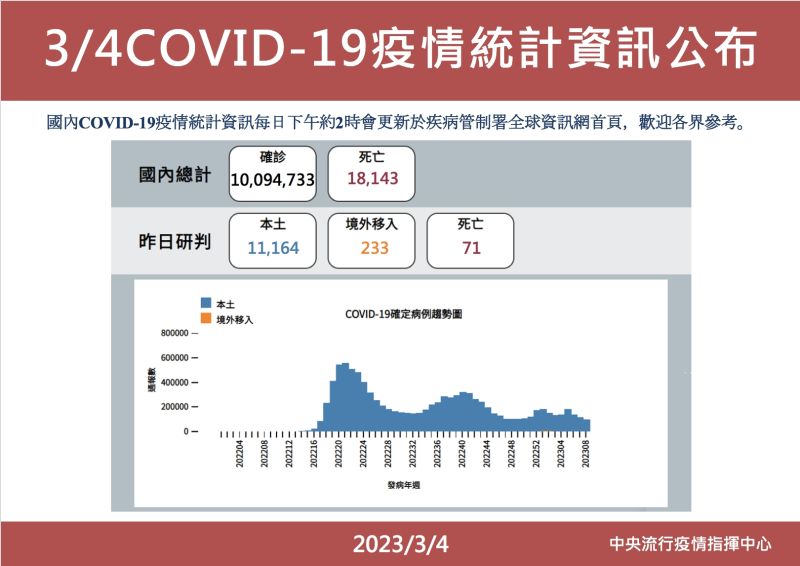 ▲中央流行疫情指揮中心今（4）日公布國內新增11164例本土個案、及233例境外移入；另確診個案中新增例71死亡。（圖／指揮中心）