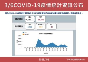 ▲指揮中心表示，本土新增6928例確診。（圖／指揮中心）