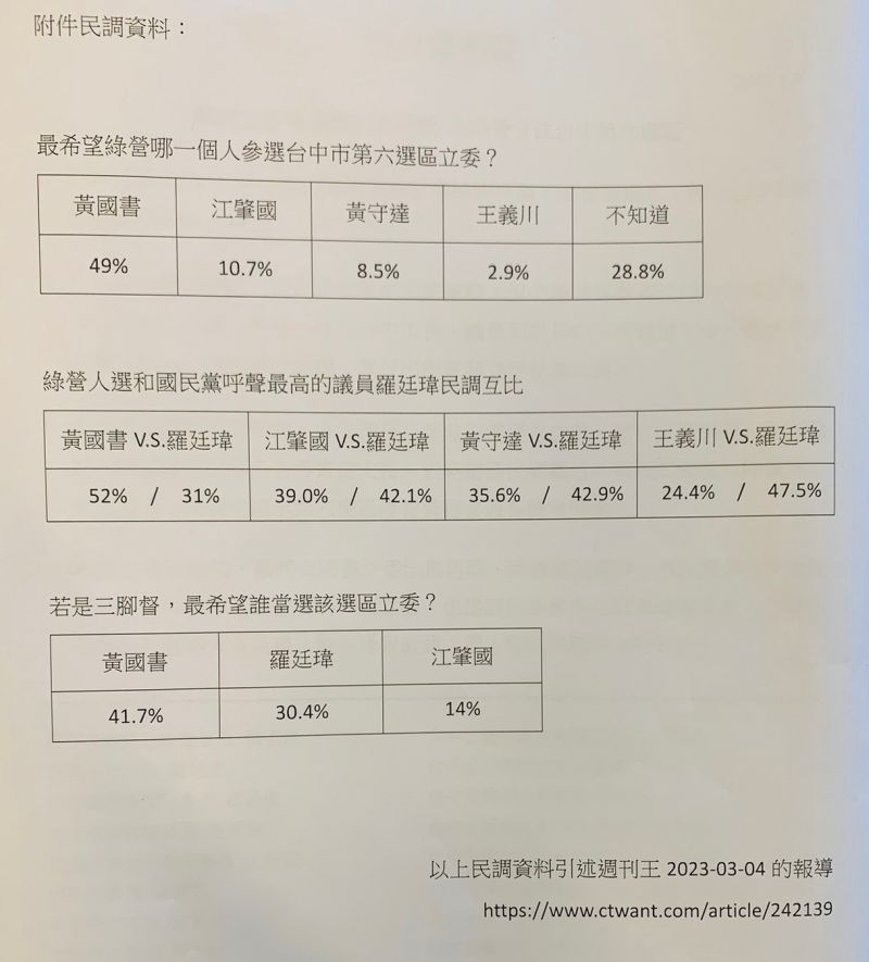 ▲依照媒體民調,黃國書最能幫綠營保住中6選區立委席次。(圖/蔡明憲提供,2023.03.06)