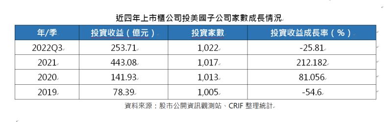 ▲近4年上市櫃公司投美國子公司家數成長情況。(圖/中華徵信所提供)