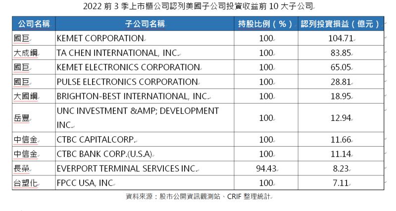 ▲2022前3季上市櫃公司認列美國子公司投資收益前10大子公司。(圖/中華徵信所提供)