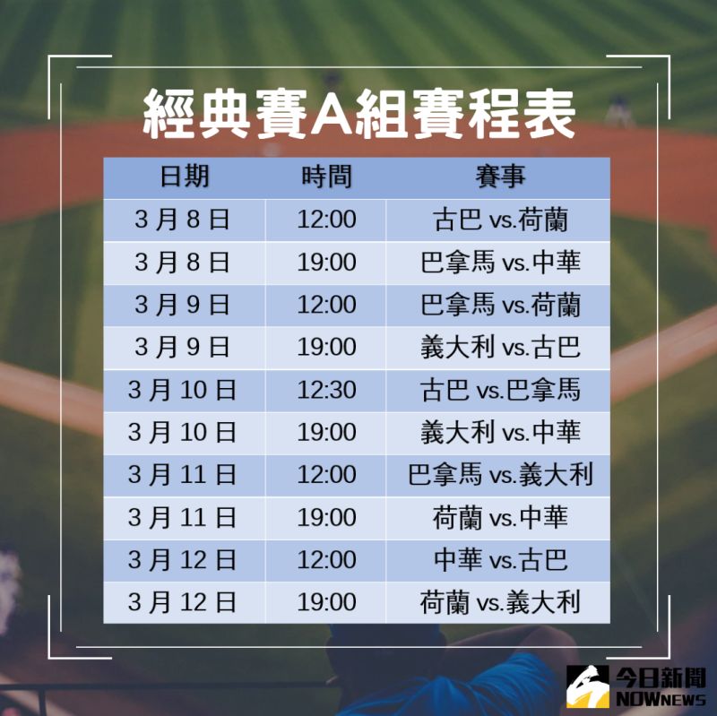 ▲2023 WBC 經典賽A組預賽3/8正式開打，中華隊首戰將對上巴拿馬。（圖／黃韻文製）