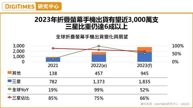 ▲2023年摺疊螢幕手機出貨有望近3000萬支,三星比重仍達6成以上。(圖/DIGITIMES提供)