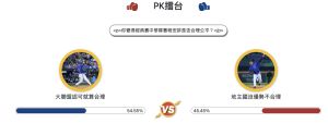 ▲《NOWnews今日新聞》日前舉辦經典賽中華隊地獄賽程民調，結果過半數球迷認為賽程安排合理。（圖／翻攝畫面）