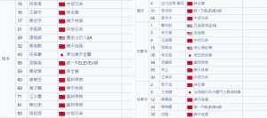 ▲本屆（2023年）中華隊陣容。（圖／Wiki百科）