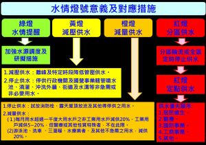 德基水庫水位15天下降13% 盧秀燕建議中央燈號由藍轉綠 ▲水情燈號的意義及限制措施。(圖/翻攝水利署網站,2023.03.09)