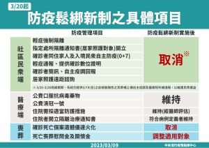 ▲3月20日起開始實行0+n自主健康管理。(圖/指揮中心提供) ▲3月20日起開始實行0+n自主健康管理。(圖/指揮中心提供)