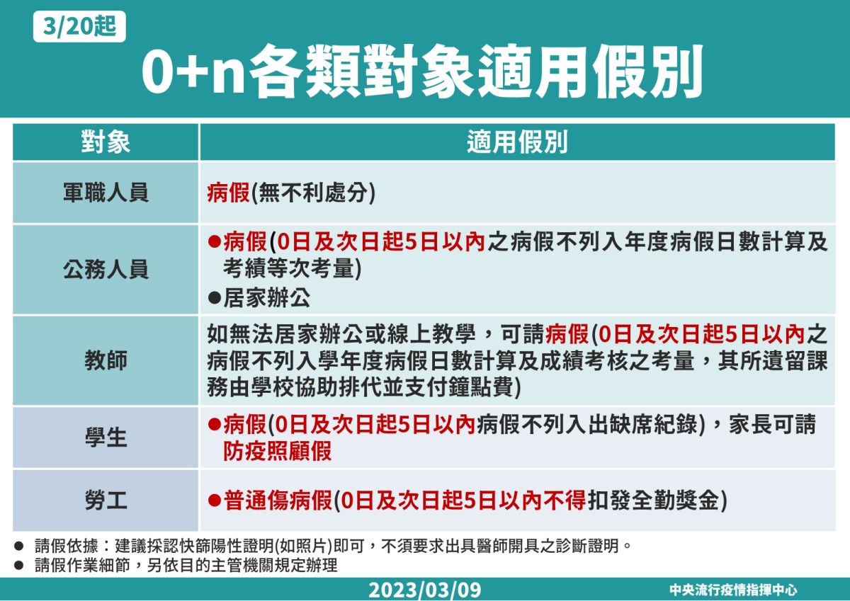 ▲疫情指揮中心今（9）日公布防疫鬆綁新措施，20日起輕症免隔離，將由原先的「5+n」改為「0+n」，不過仍建議確診者不過仍建議在家休息。至於請假事宜，指揮中心也公布軍人、公務員、教師、員工與勞工等5大族群的適用假別。（圖／指揮中心提供）