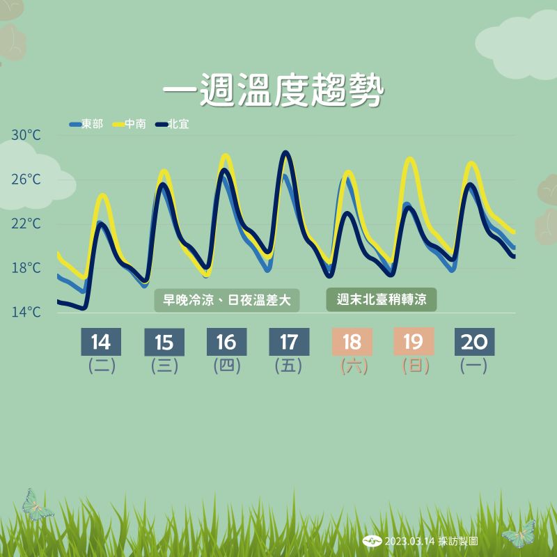 ▲本週白天溫暖微熱，日夜溫差較大，週末受到東北季風影響，北台灣略為降溫。（圖／中央氣象局提供）