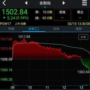 ▲有分析師指出,矽谷銀行倒閉對台灣銀行業產生壓力,因此可以看到15日金融類股跟不上台股大盤的漲勢,盤中又拉回走低,甚至由紅翻黑。(圖/翻攝自三竹股市) ▲有分析師指出,矽谷銀行倒閉對台灣銀行業產生壓力,因此可以看到15日金融類股跟不上台股大盤的漲勢,盤中又拉回走低,甚至由紅翻黑。(圖/翻攝自三竹股市)