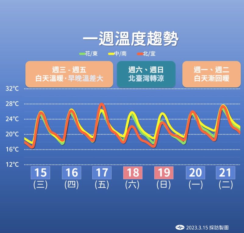 ▲本週三到週五氣溫逐日回升，早晚溫差大，週末東北季風增強，北台灣漸漸轉冷。（圖／中央氣象局提供）