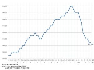 國內雞蛋每日生產量 ▲雞蛋每日生產量。(圖/取自雞蛋產銷資訊平台)
