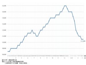 ▲雞蛋每日生產量。（圖／取自雞蛋產銷資訊平台）