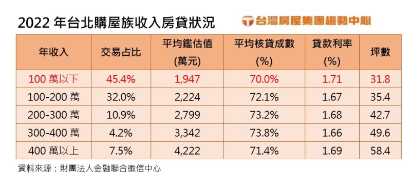 ▲根據資料統計，2022年台北不同收入者的購屋貸款狀況，其中年收100萬以下的房貸族竟佔了45.4%。（圖／台灣房屋集團趨勢中心提供）