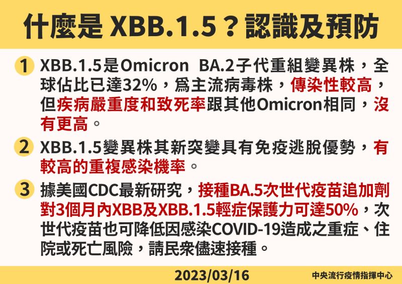 ▲指揮中心指出，上週檢出之Omicron亞型變異株中，含2例XBB.1.5。（圖／指揮中心）