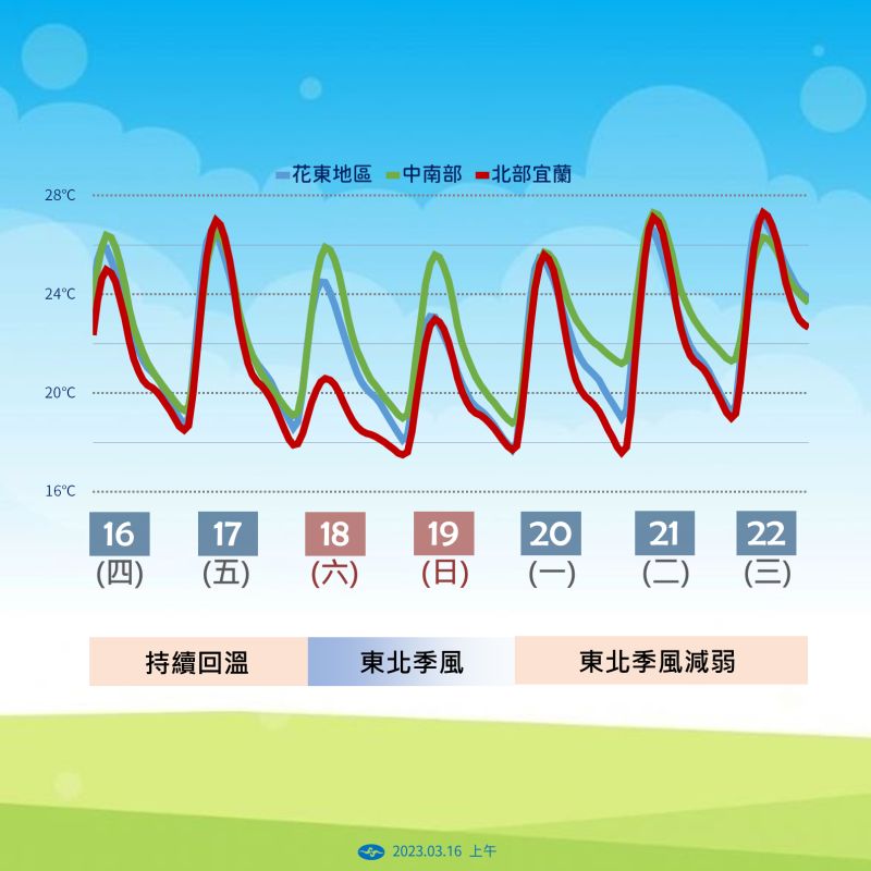 ▲明（17）日的氣溫還會比今（16）日再更溫暖，但週六東北季風增強，氣溫也明顯下滑。（圖／中央氣象局提供）