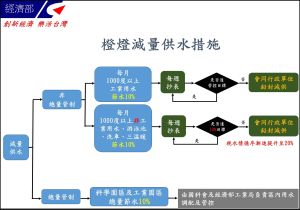 ▲高市府於今天水利署旱災緊急應變工作會議，建議中央3月底調整水情橙燈減量供水。屆時洗車、游泳池及三溫暖等行業用水將減供用水。（圖／截自自來水公司）